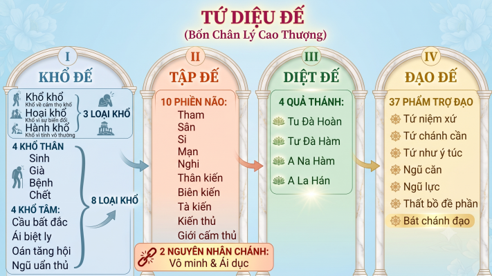 Tứ diệu đế